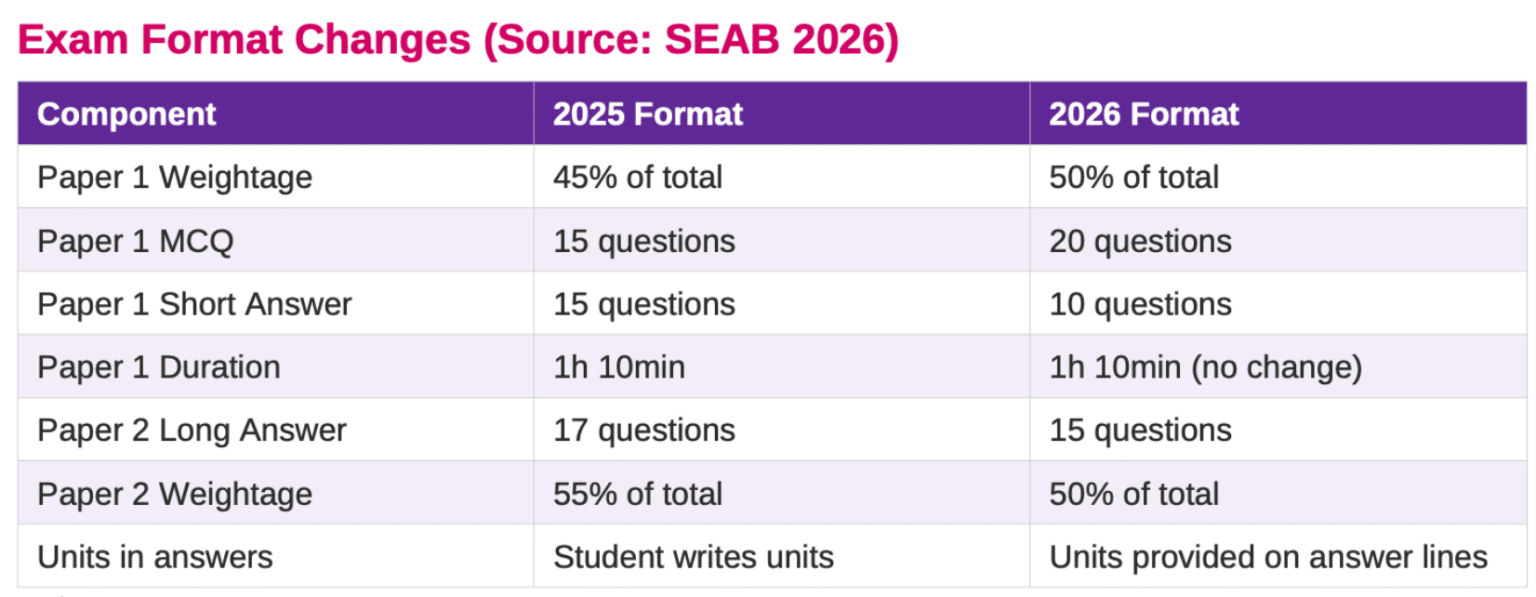 PSLE Math Has Changed: What It Means for Your Child